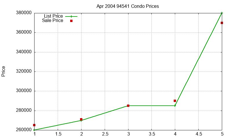 94541 Condos Just Sold 2004-04