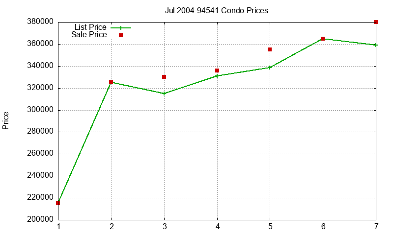 94541 Condos Just Sold 2004-07 94541 Condos Just Sold 2004-07