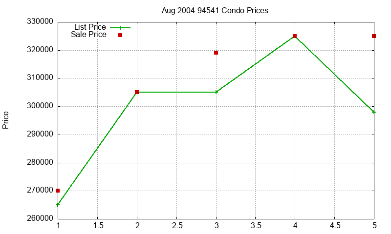 94541 Condos Just Sold 2004-08 94541 Condos Just Sold 2004-08