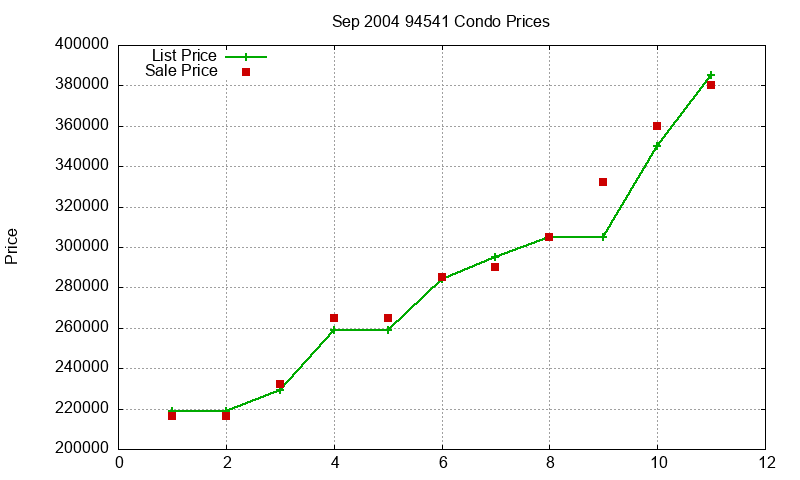 94541 Condos Just Sold 2004-09