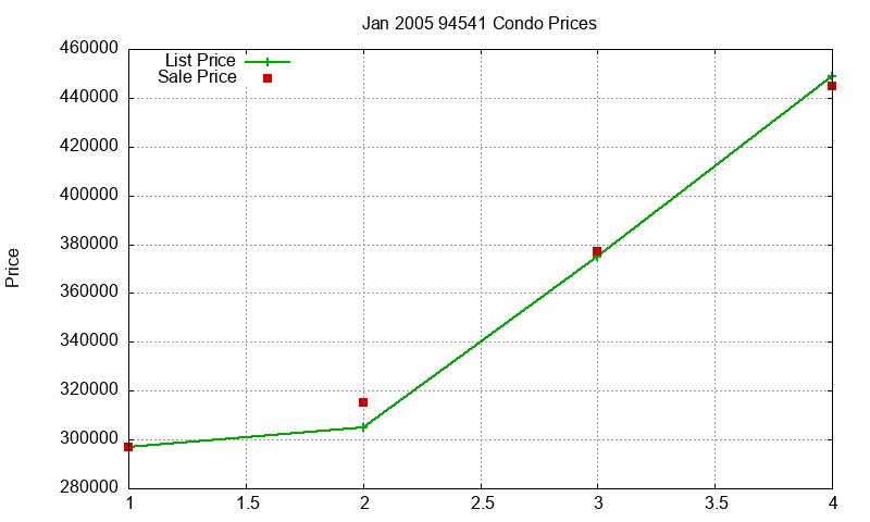 94541 Condos Just Sold 2005-01 94541 Condos Just Sold 2005-01