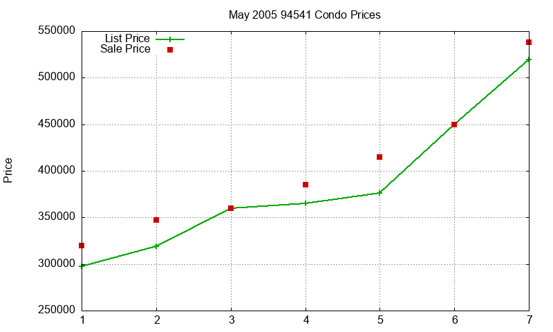 94541 Condos Just Sold 2005-05