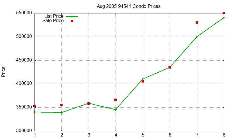 94541 Condos Just Sold 2005-08 94541 Condos Just Sold 2005-08