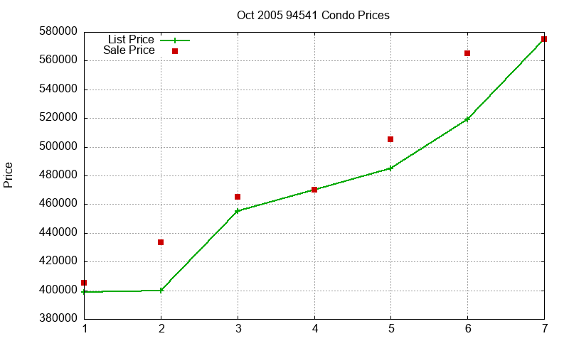 94541 Condos Just Sold 2005-10