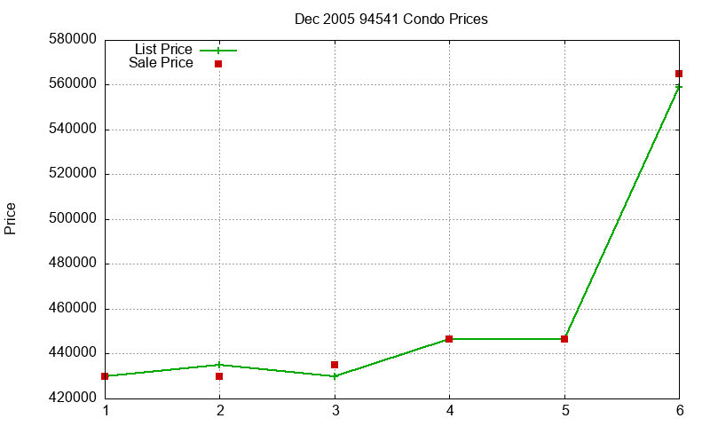94541 Condos Just Sold 2005-12 94541 Condos Just Sold 2005-12
