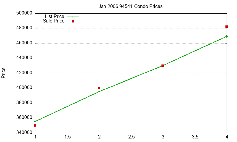 94541 Condos Just Sold 2006-01 94541 Condos Just Sold 2006-01