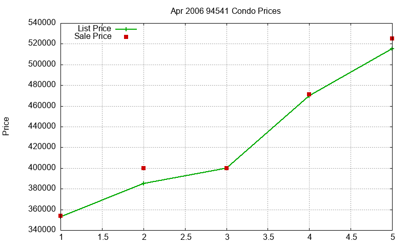 94541 Condos Just Sold 2006-04 94541 Condos Just Sold 2006-04