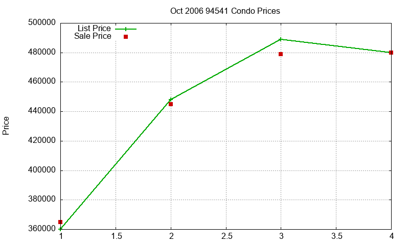 94541 Condos Just Sold 2006-10