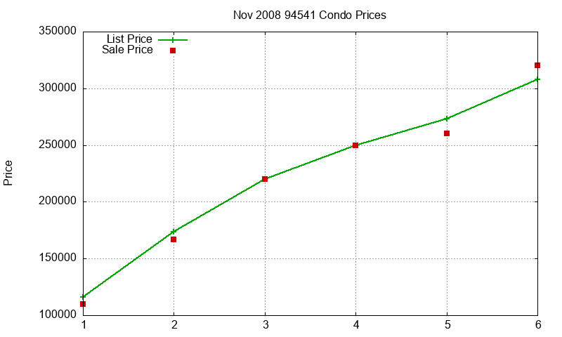 94541 Condos Just Sold 2008-11 94541 Condos Just Sold 2008-11