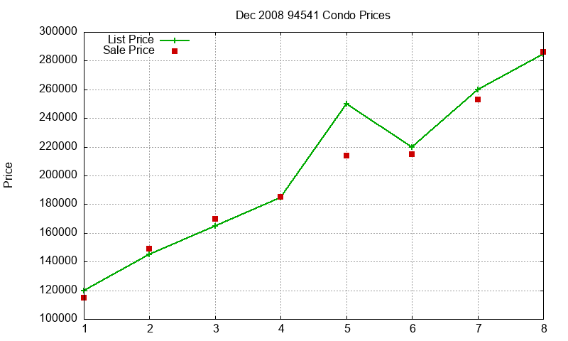 94541 Condos Just Sold 2008-12