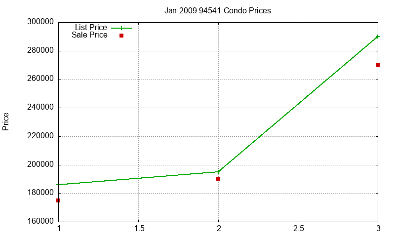 94541 Condos Just Sold 2009-01