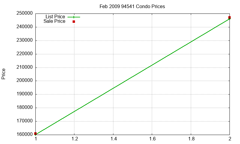 94541 Condos Just Sold 2009-02 94541 Condos Just Sold 2009-02