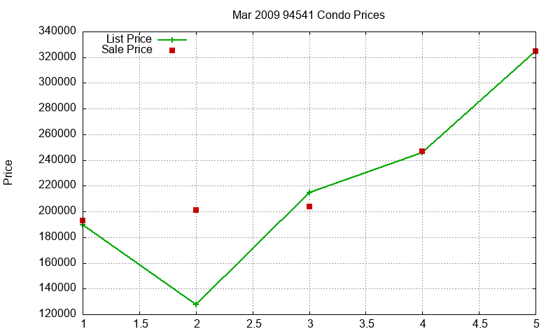 94541 Condos Just Sold 2009-03