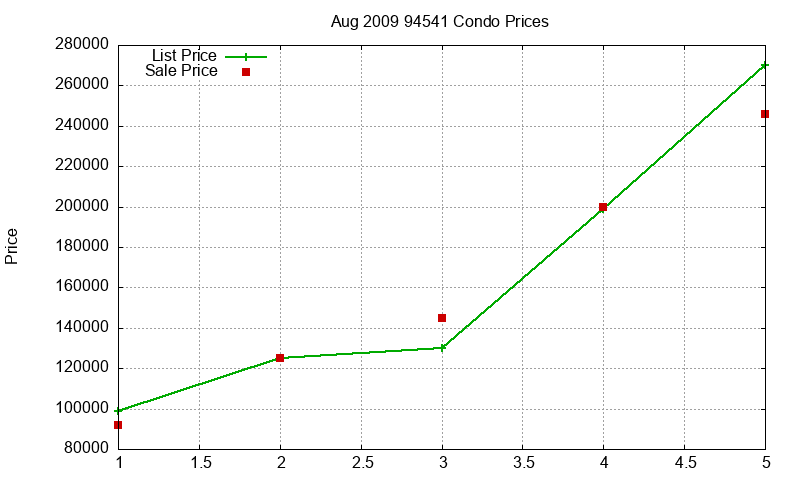 94541 Condos Just Sold 2009-08