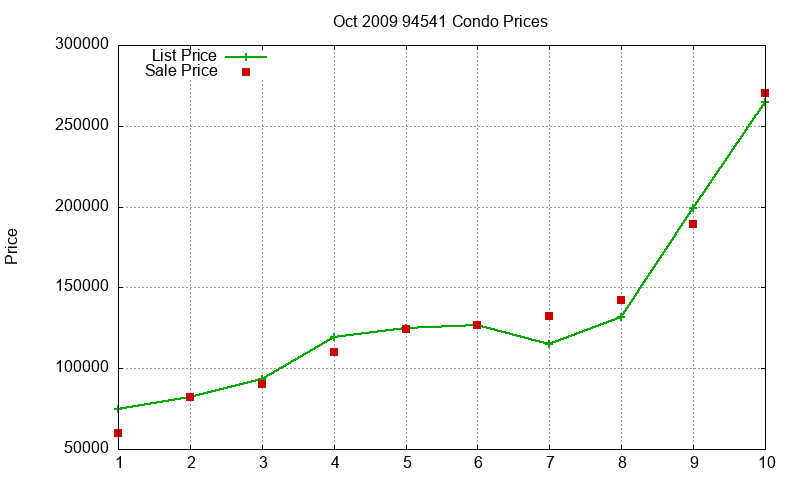 94541 Condos Just Sold 2009-10 94541 Condos Just Sold 2009-10