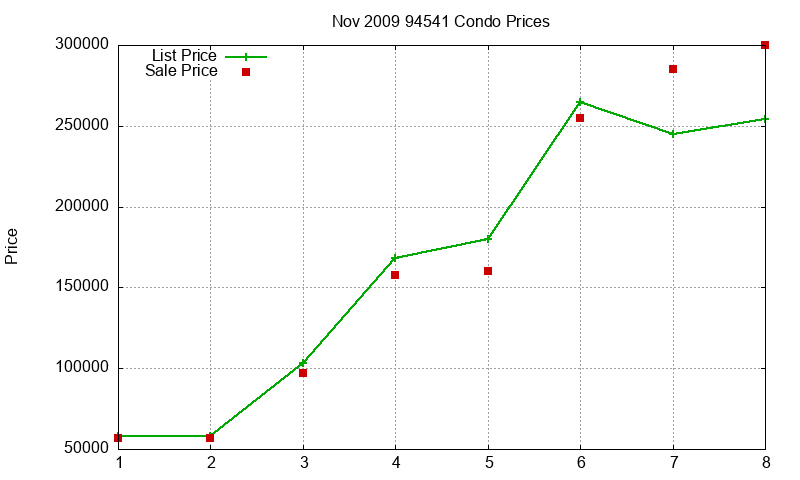94541 Condos Just Sold 2009-11 94541 Condos Just Sold 2009-11