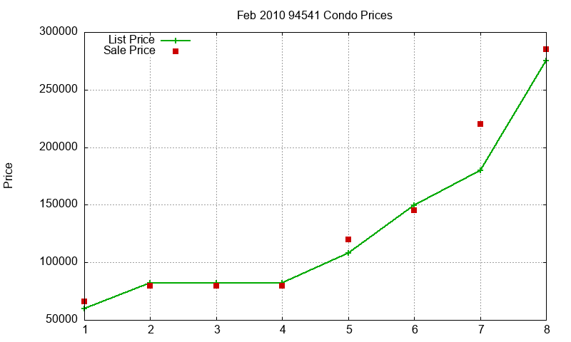 94541 Condos Just Sold 2010-02