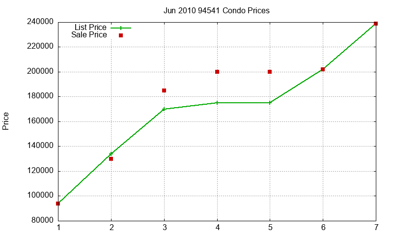 94541 Condos Just Sold 2010-06 94541 Condos Just Sold 2010-06