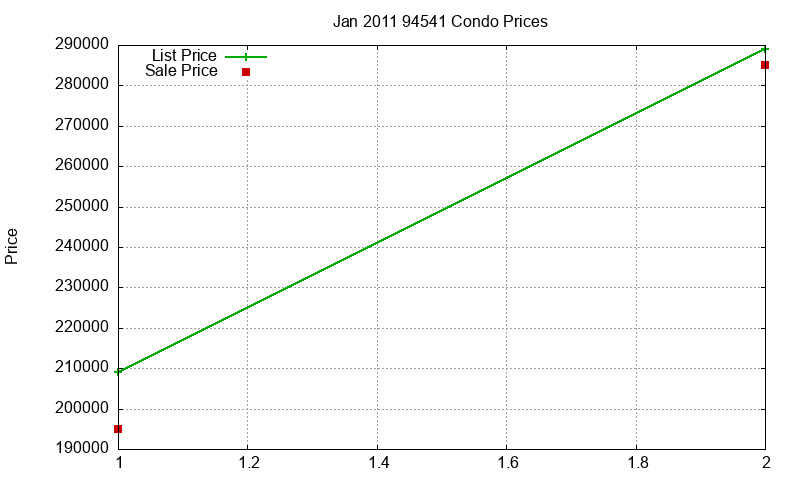 94541 Condos Just Sold 2011-01