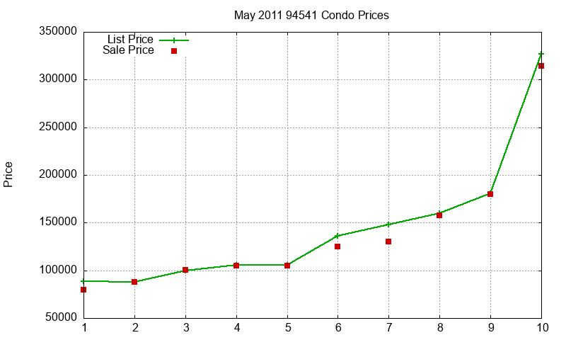 94541 Condos Just Sold 2011-05 94541 Condos Just Sold 2011-05