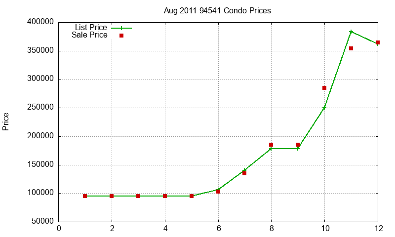 94541 Condos Just Sold 2011-08
