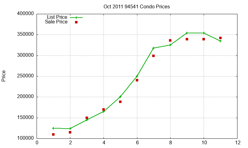 94541 Condos Just Sold 2011-10 94541 Condos Just Sold 2011-10