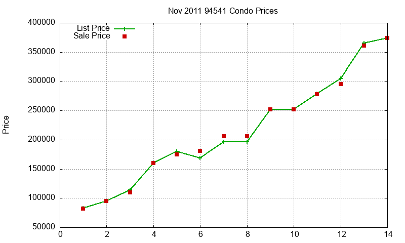 94541 Condos Just Sold 2011-11