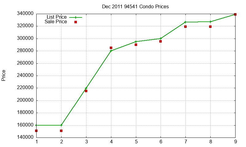94541 Condos Just Sold 2011-12