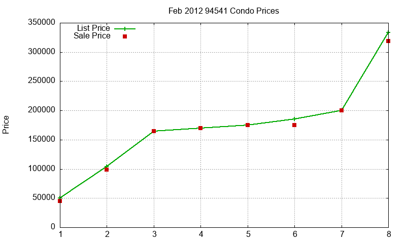 94541 Condos Just Sold 2012-02