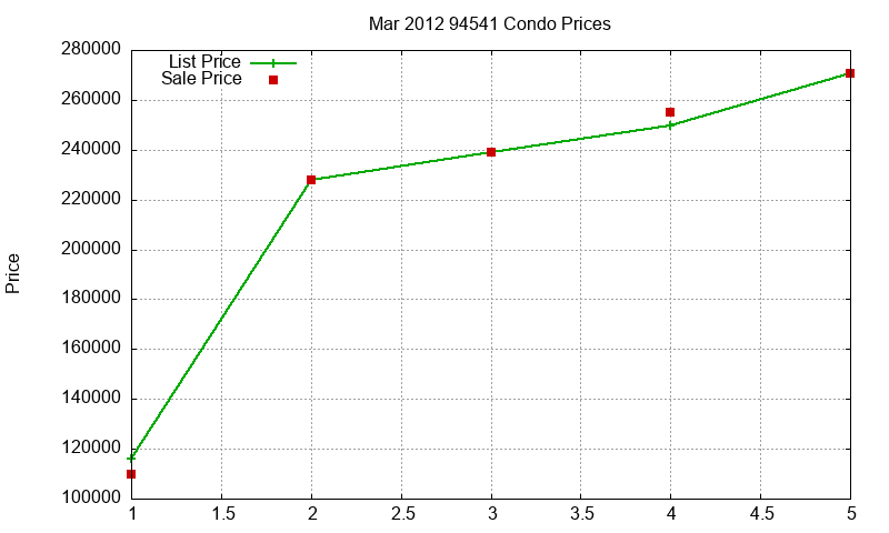 94541 Condos Just Sold 2012-03 94541 Condos Just Sold 2012-03