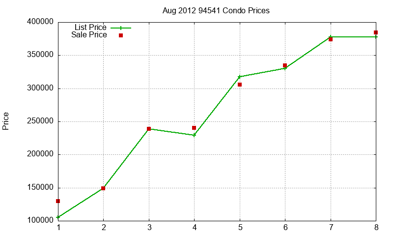 94541 Condos Just Sold 2012-08 94541 Condos Just Sold 2012-08