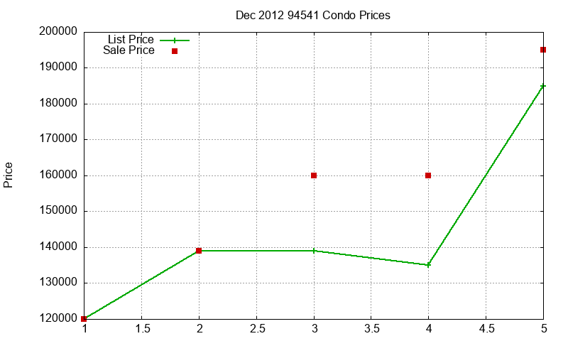 94541 Condos Just Sold 2012-12 94541 Condos Just Sold 2012-12