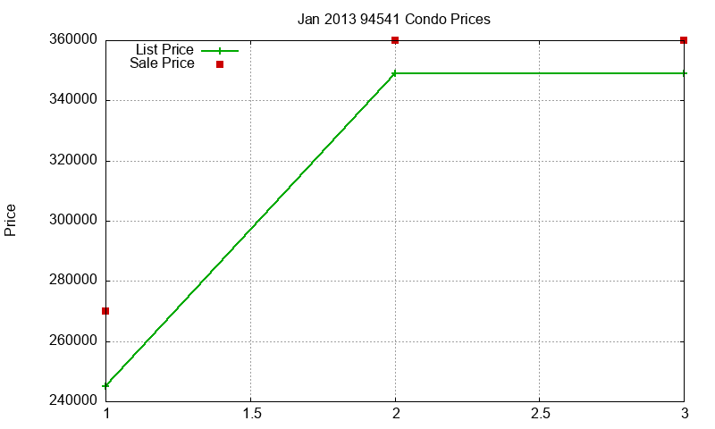 94541 Condos Just Sold 2013-01
