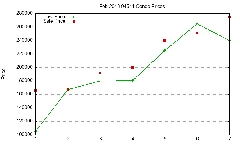 94541 Condos Just Sold 2013-02 94541 Condos Just Sold 2013-02