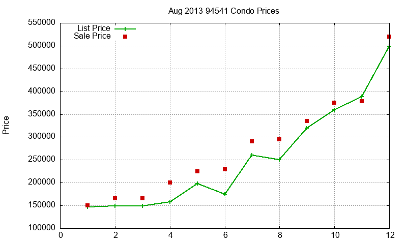 94541 Condos Just Sold 2013-08