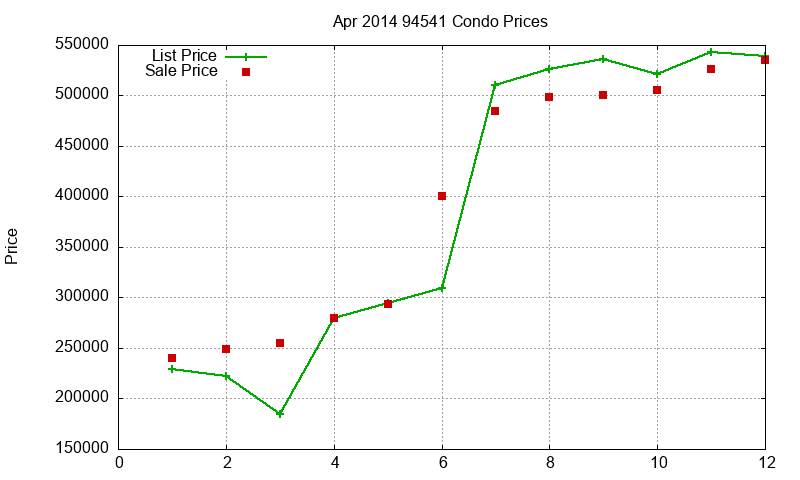 94541 Condos Just Sold 2014-04