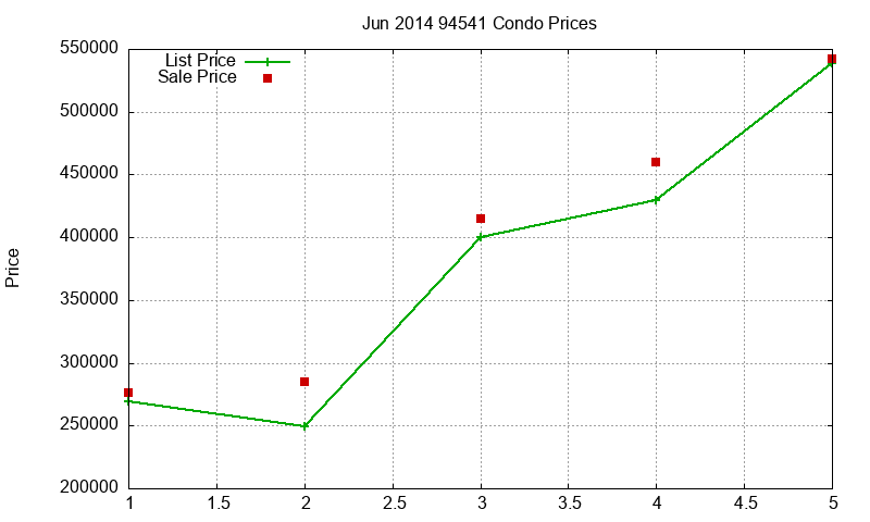 94541 Condos Just Sold 2014-06