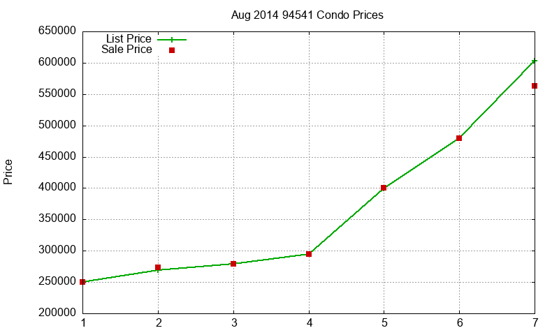 94541 Condos Just Sold 2014-08 94541 Condos Just Sold 2014-08