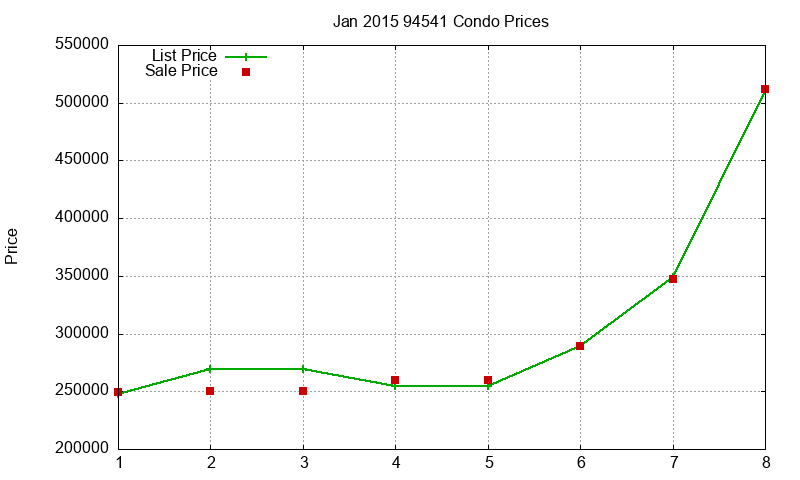 94541 Condos Just Sold 2015-01