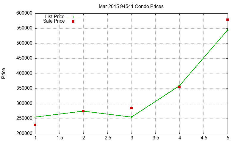 94541 Condos Just Sold 2015-03 94541 Condos Just Sold 2015-03