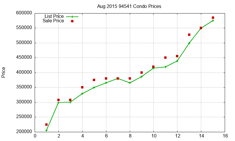 94541 Condos Just Sold 2015-08