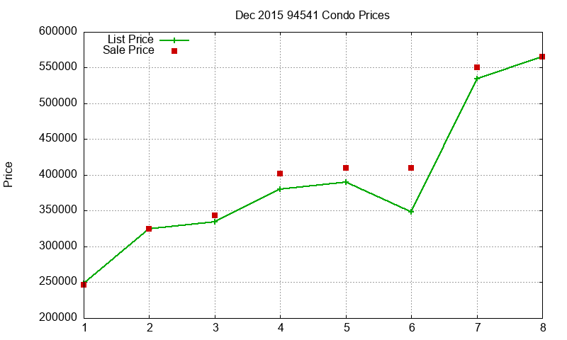 94541 Condos Just Sold 2015-12
