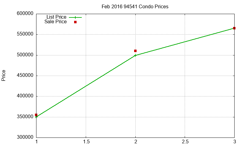 94541 Condos Just Sold 2016-02