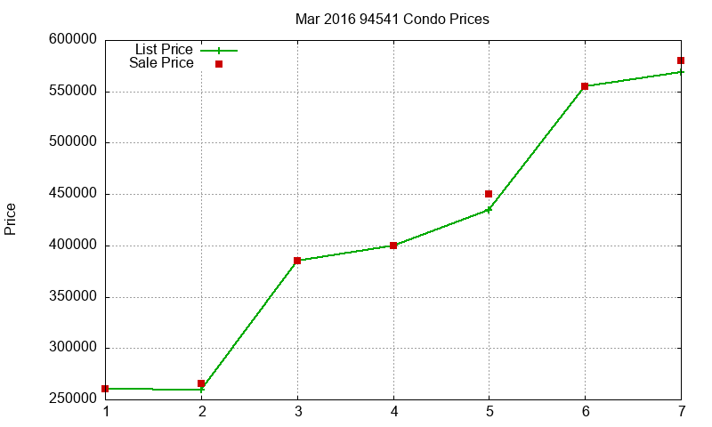 94541 Condos Just Sold 2016-03