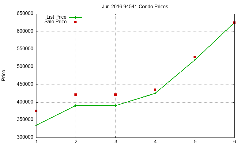 94541 Condos Just Sold 2016-06 94541 Condos Just Sold 2016-06