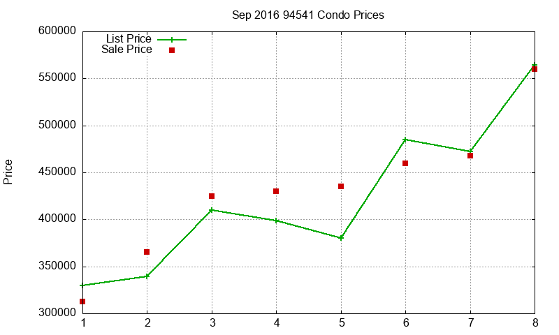94541 Condos Just Sold 2016-09 94541 Condos Just Sold 2016-09