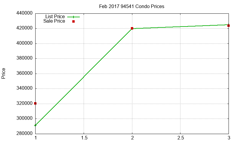 94541 Condos Just Sold 2017-02