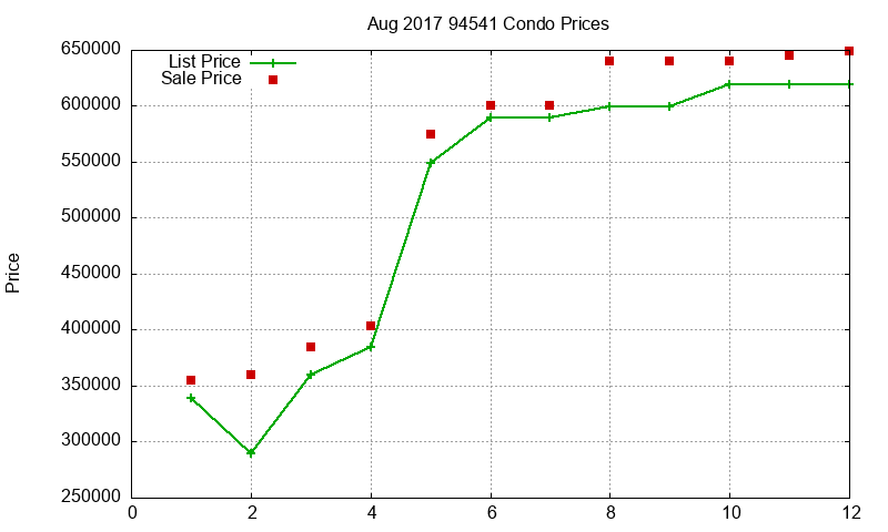 94541 Condos Just Sold 2017-08 94541 Condos Just Sold 2017-08