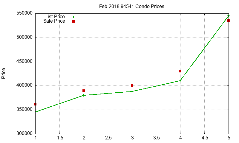 94541 Condos Just Sold 2018-02 94541 Condos Just Sold 2018-02
