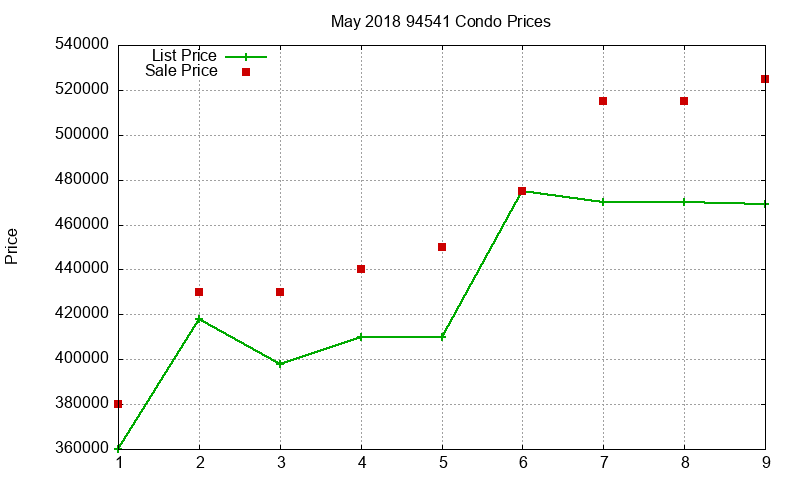 94541 Condos Just Sold 2018-05 94541 Condos Just Sold 2018-05